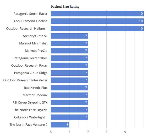2019頂級戶外品牌防雨夾克有哪些,戶外裝備實驗室推薦