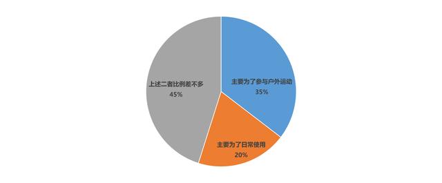第14屆亞洲戶外展發(fā)布《2018中國戶外用品市場報告》