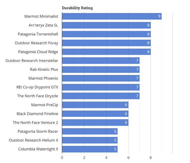 2019頂級戶外品牌防雨夾克有哪些,戶外裝備實驗室推薦
