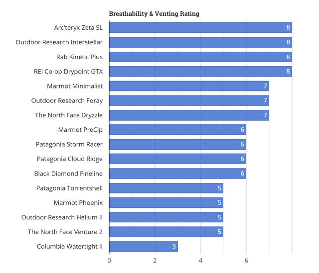 2019頂級戶外品牌防雨夾克有哪些,戶外裝備實驗室推薦