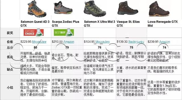 徒步鞋什么牌子好,戶外裝備實驗室2019款徒步鞋排名推薦