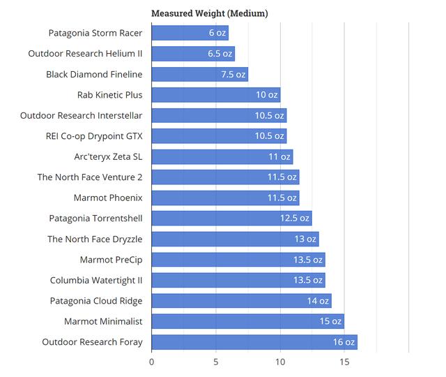 2019頂級戶外品牌防雨夾克有哪些,戶外裝備實驗室推薦