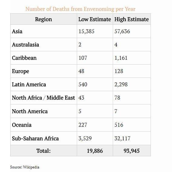 全球劇毒蛇類圖鑒,在野外如何預防毒蛇?被毒蛇咬傷該如何自救?
