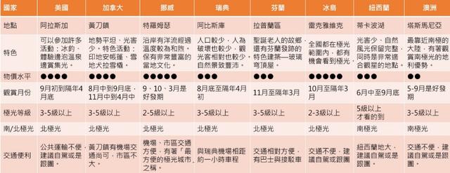 全世界最佳看極光的地方在哪里?八大看極光的好地方