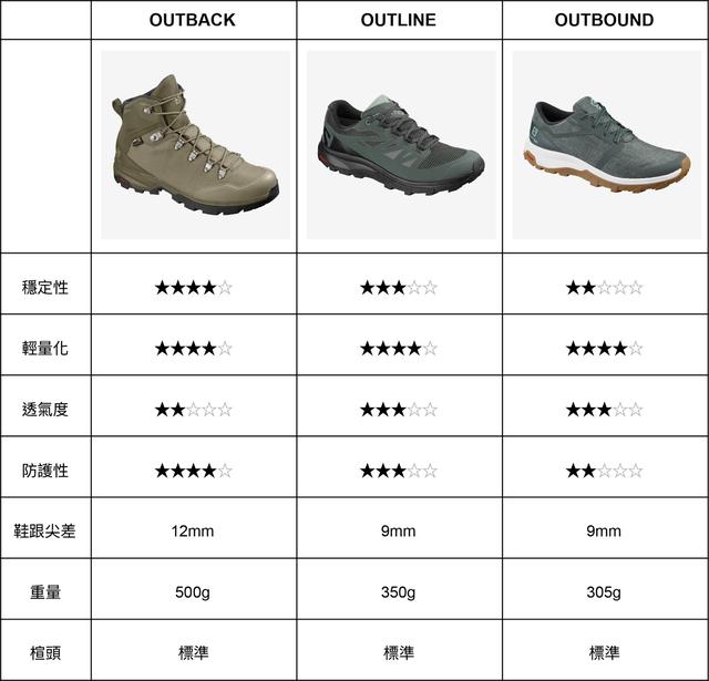 薩洛蒙Salomon三款戶外鞋實測,三種戶外生活情景