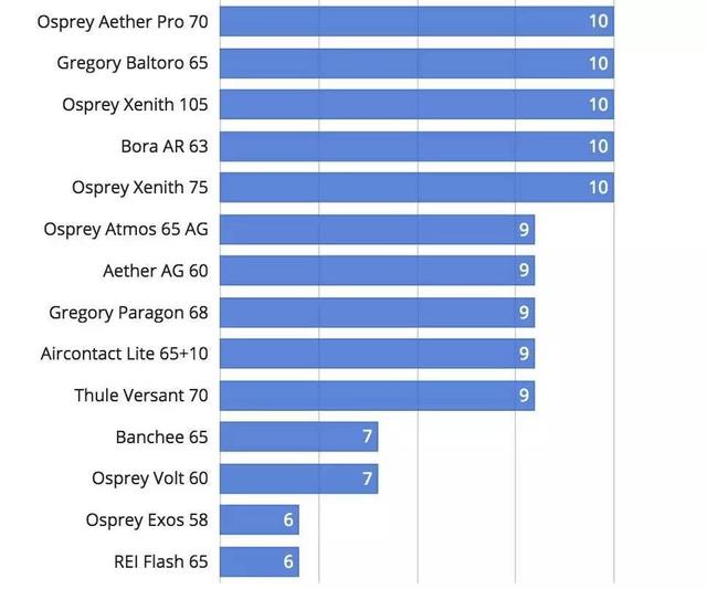 戶外背包什么牌子好,值得購買的戶外背包推薦