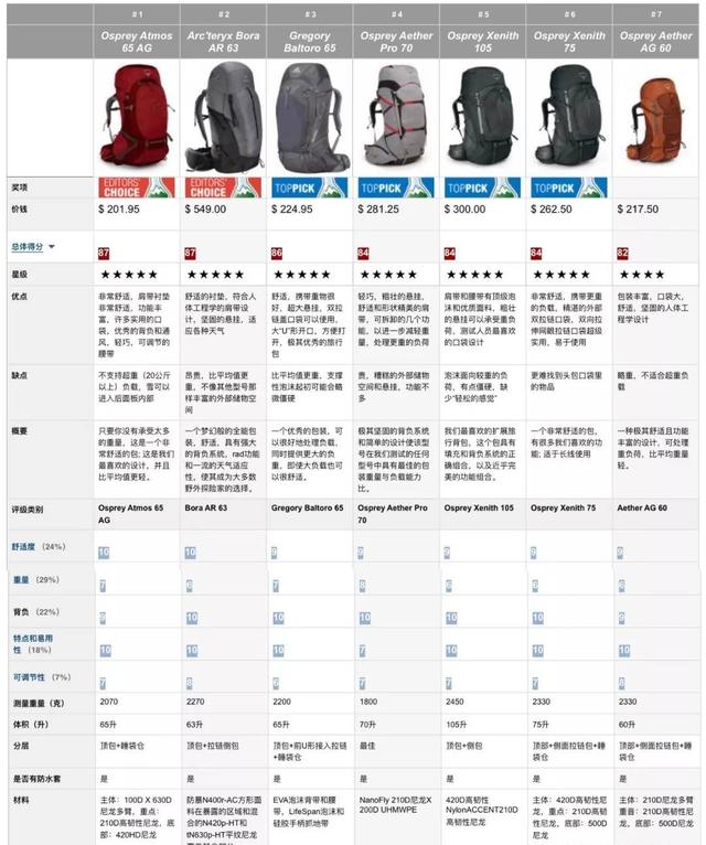 戶外背包什么牌子好,值得購買的戶外背包推薦