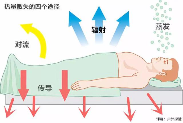 戶外露營,選擇一款合適自己活動的睡墊,和選帳篷、睡袋同樣重要
