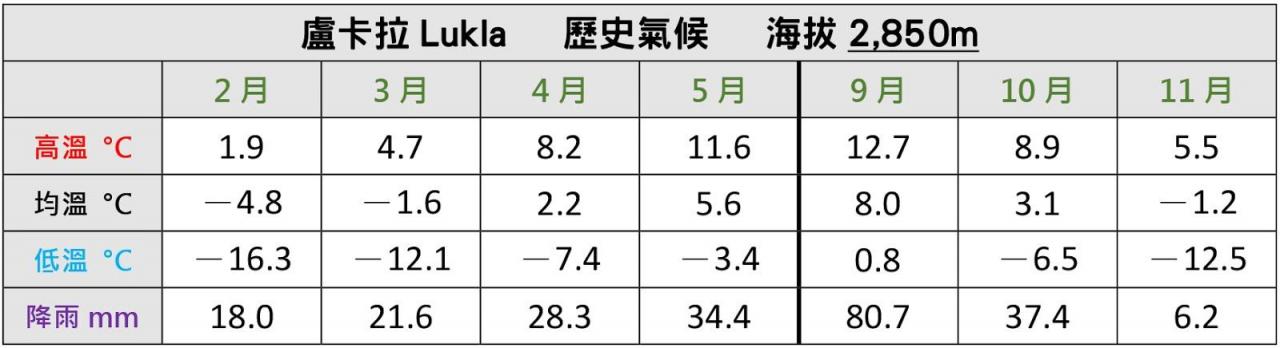 尼泊爾自助旅行裝備篇和適合季節(jié)?(適用EBC+ABC+ACT徒步路線)