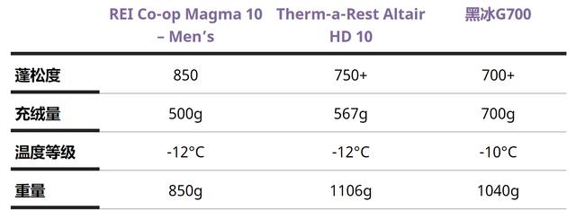 露營必備裝備,超輕睡袋你覺得需要嗎?
