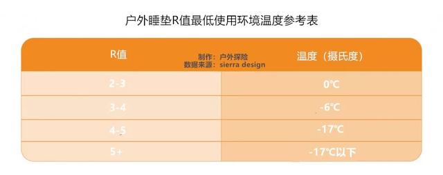 戶外露營,選擇一款合適自己活動的睡墊,和選帳篷、睡袋同樣重要