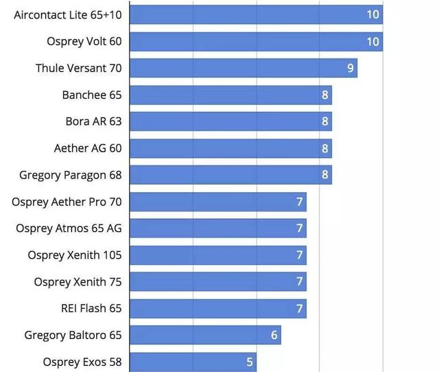 戶外背包什么牌子好,值得購買的戶外背包推薦