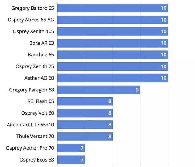 戶外背包什么牌子好,值得購買的戶外背包推薦