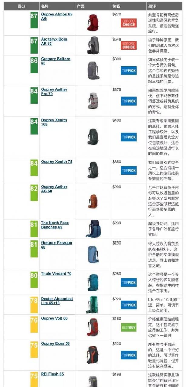 戶外背包什么牌子好,值得購買的戶外背包推薦