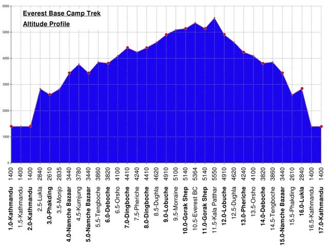 出發,自助旅行前往尼泊爾珠峰大本營徒步路線(EBC)指南