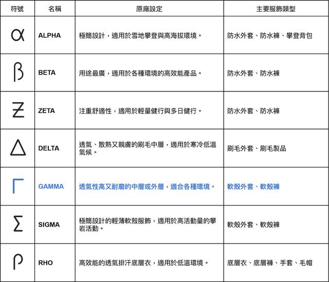需要一件軟殼外套嗎?始祖鳥Arc’teryx Gamma SL實測