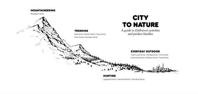 瑞典北極狐fjallraven的全系列產品不知道如何選?這么買就對了