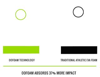 運動拖鞋品牌OOFOS是神器?還是噱頭?實測真的很舒服