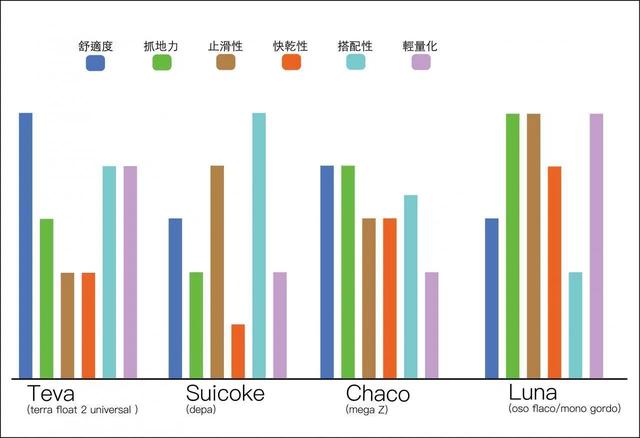 選擇適合自己的戶外涼鞋,TEVA、SUICOKE、CHACO、LUNA測試