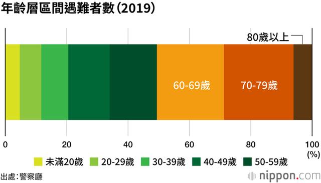 日本登山統計,單獨爬山意外率比結伴出行高一倍