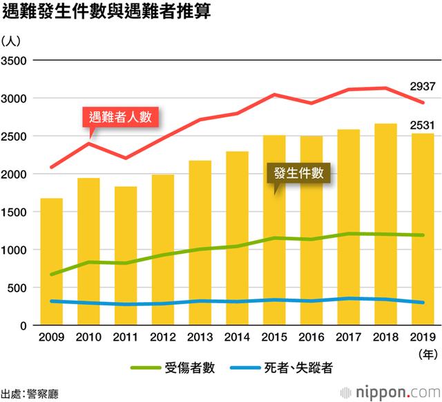 日本登山統計,單獨爬山意外率比結伴出行高一倍