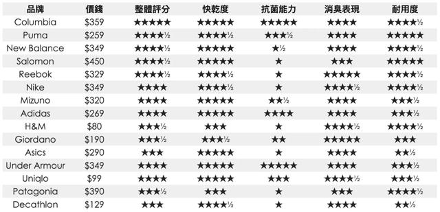 排汗運動上衣質量參差不齊,你怎么才能挑到一件最好的呢?