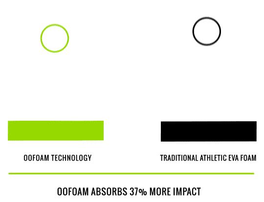 Oofos運動恢復拖鞋實測,丟了你那雙在超市里買的拖鞋吧