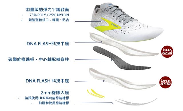 穿什么跑?Brooks推出太陽神HYPERION ELITE跑鞋二代