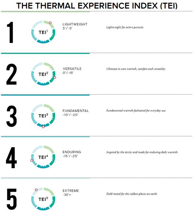 加拿大鵝Canada Goose介紹在這里了,挑最適合自己的一款