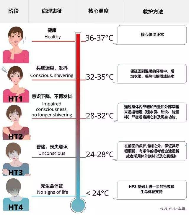 有人在凍死前反而熱的想脫衣服?寒冷天氣當心失溫