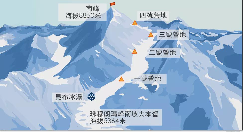 登一次珠峰到底需要多少錢？