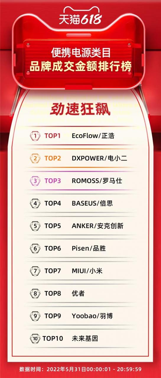 正浩EcoFlow618開門紅戰報:穩居全網戶外電源品牌TOP1 正浩EcoFlow618開門紅戰報:穩居全網戶外電源品牌TOP1